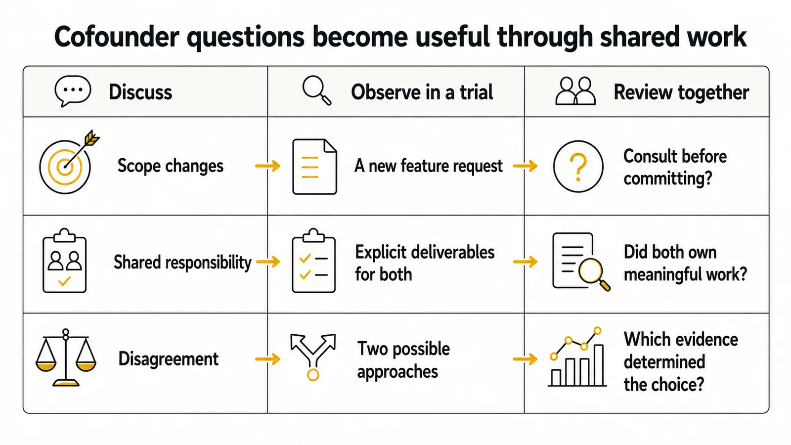 A cofounder discussion matrix connects scope, responsibility and disagreement to evidence from a working trial.