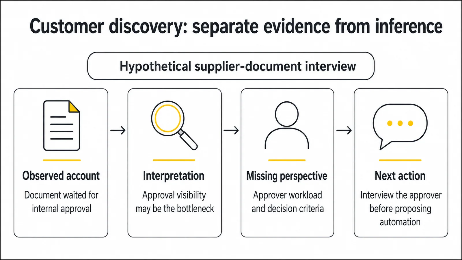 A hypothetical discovery record separates an approval delay observation from an interpretation and the next interview.