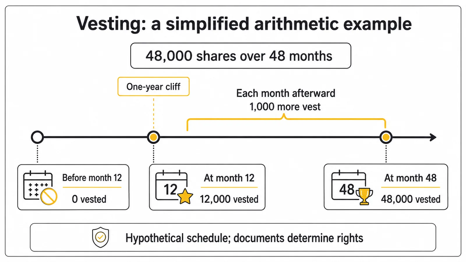 A hypothetical 48,000-share vesting schedule has a 12,000-share one-year cliff and 1,000 shares monthly afterward.