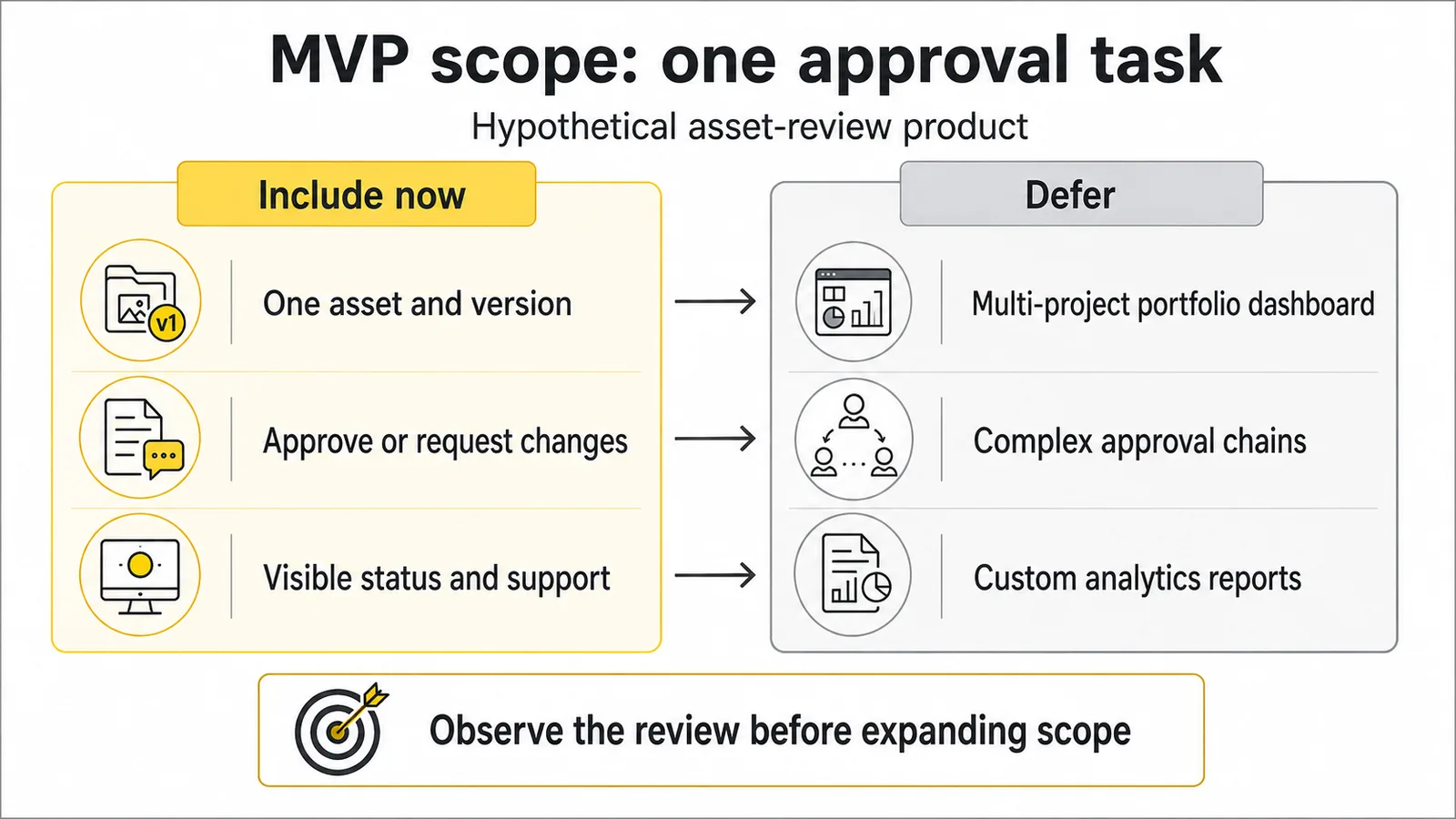 How to Build a Minimum Viable Product: Scope, Tests and Examples