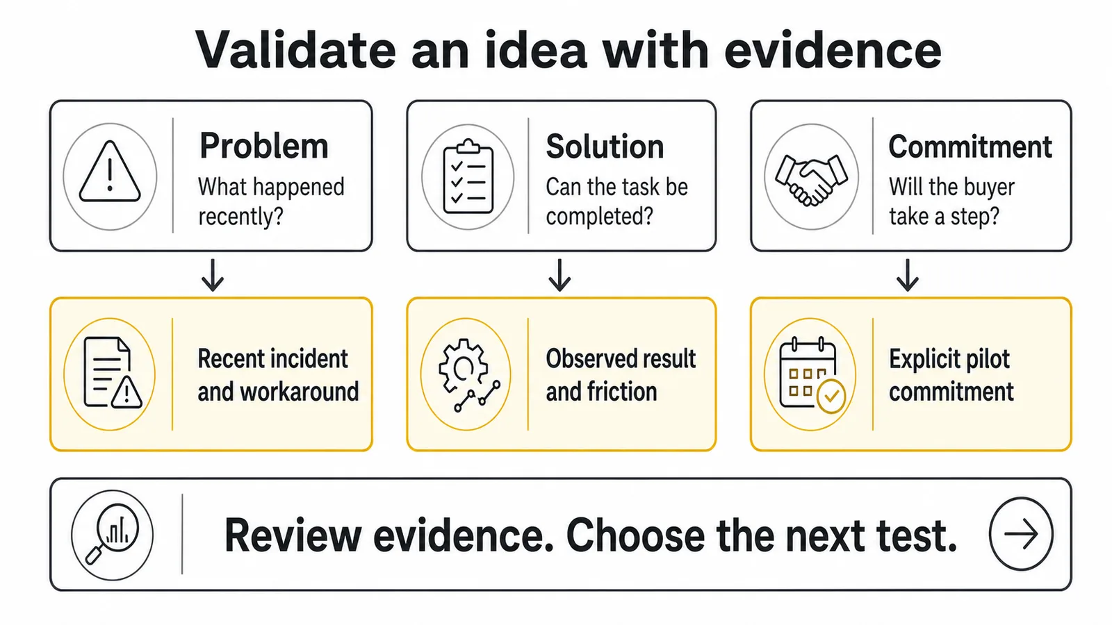 Three startup validation tests link problem, solution and commitment questions to evidence and the next test.