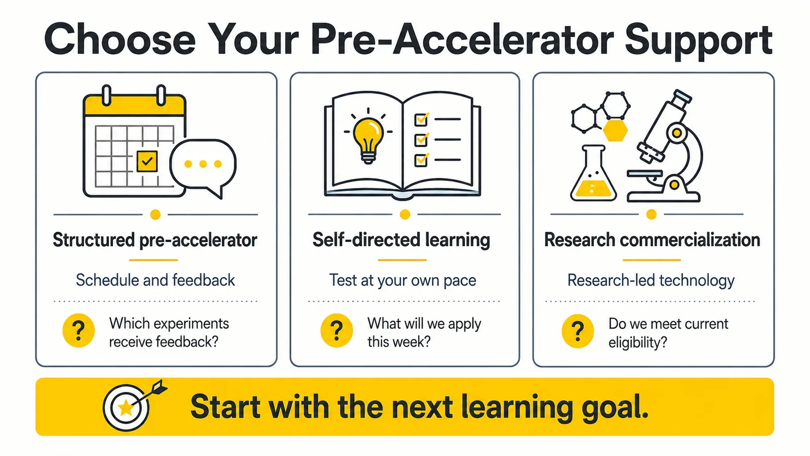 Infographic comparing structured pre-accelerators, self-directed learning and research commercialization support.
