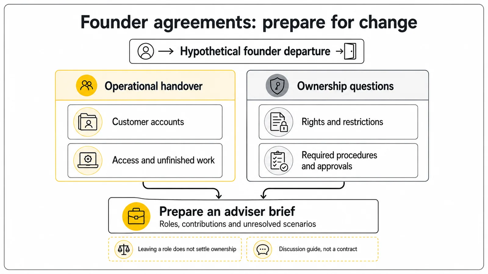 A founder departure separates customer handover tasks from ownership questions before preparing an adviser brief.