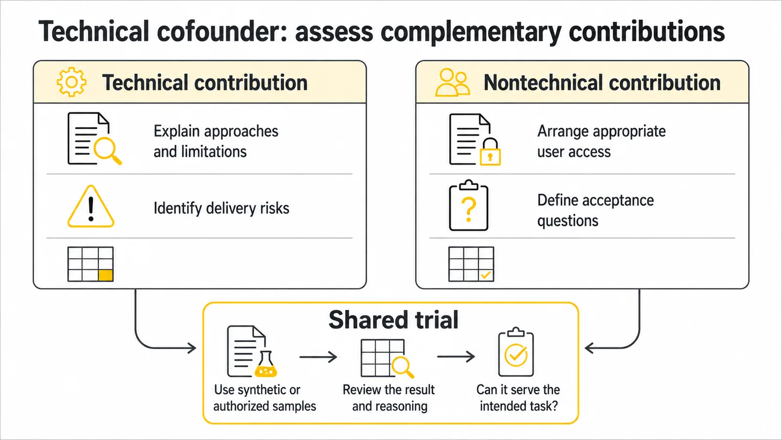 Technical and nontechnical founders contribute different evidence to a shared document-review trial.