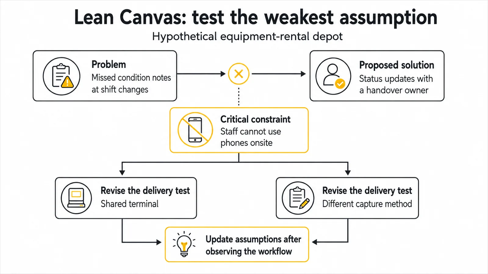 Lean Canvas for Startups: How to Fill It Out with an Example