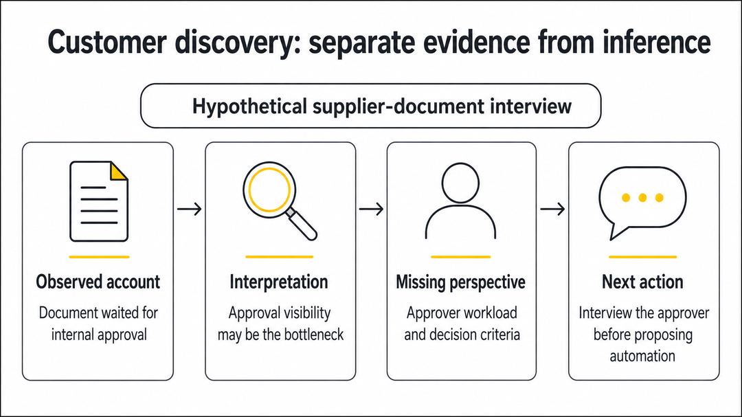 A hypothetical discovery record separates an approval delay observation from an interpretation and the next interview.