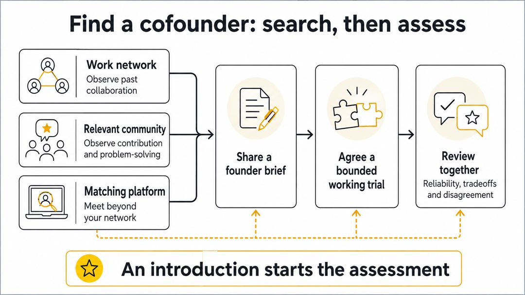 Work networks, communities and matching platforms lead into a founder brief, working trial and mutual review.