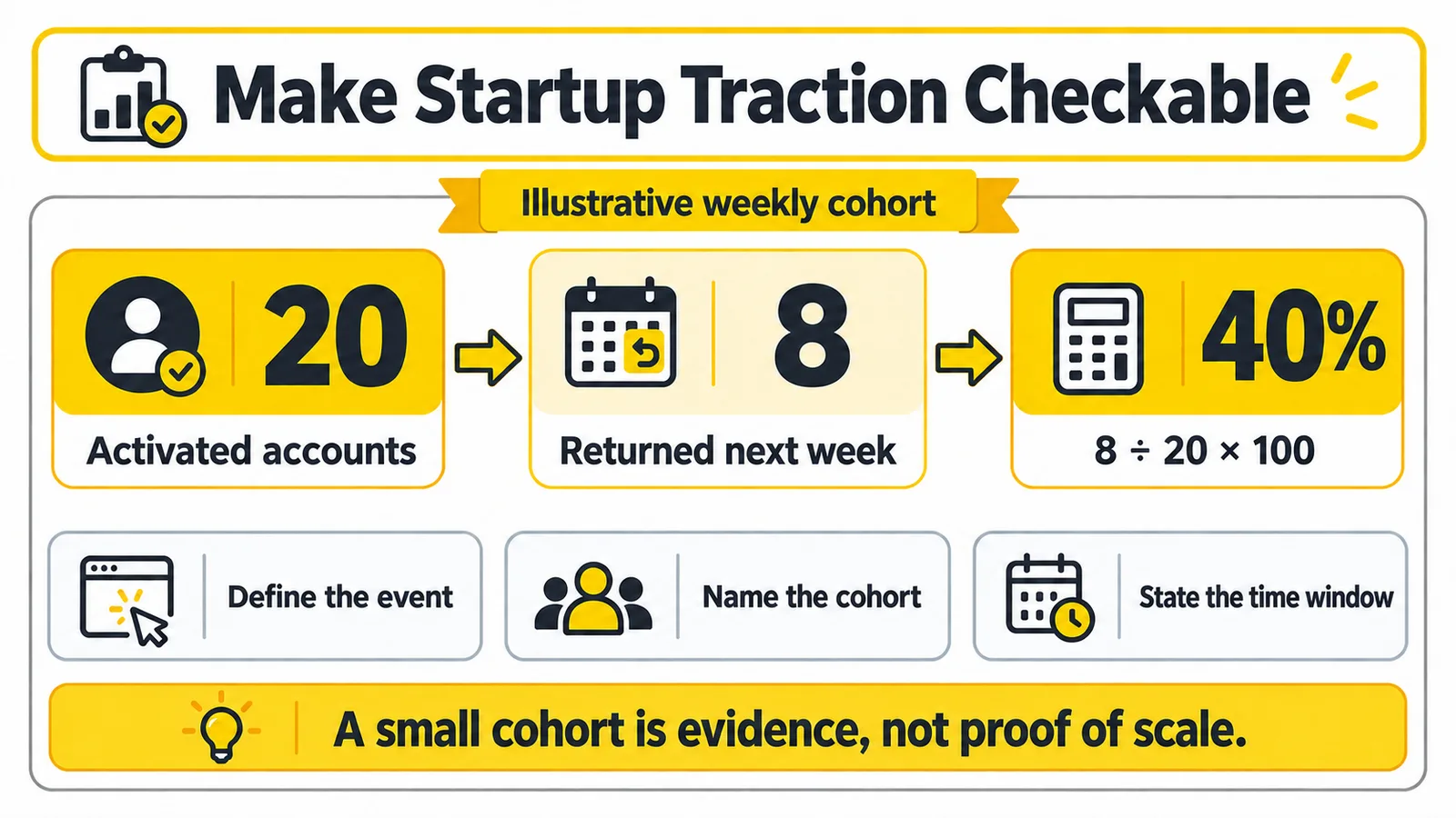 Traction infographic with an illustrative cohort calculation: 8 of 20 activated accounts returned, or 40 percent.
