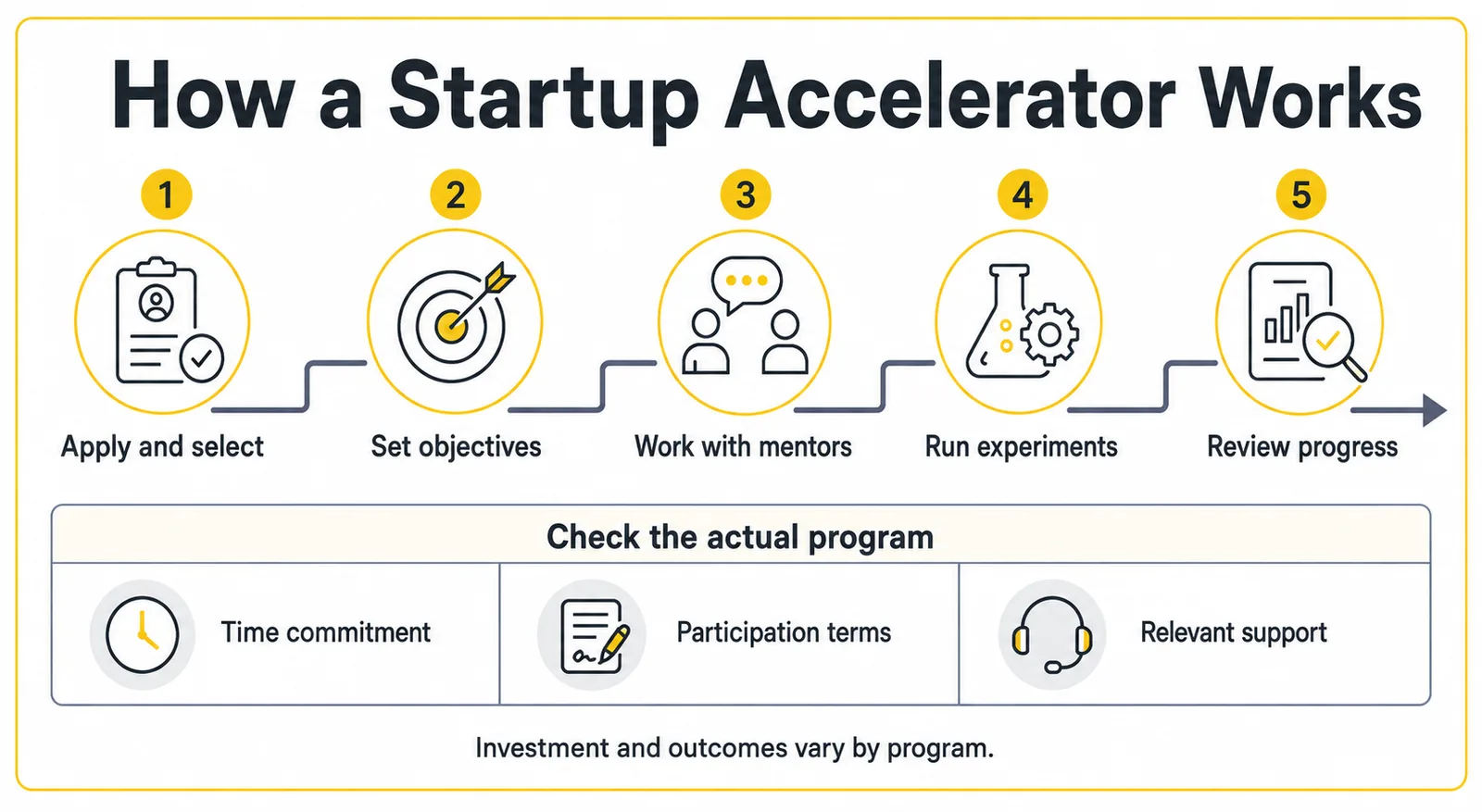 Infographic showing five accelerator stages and the time, terms and support founders should check.