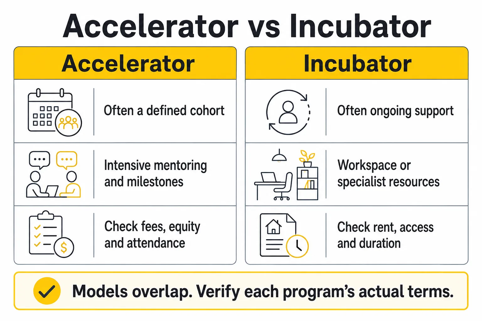 Comparison infographic showing common accelerator and incubator structures, resources and terms to verify.
