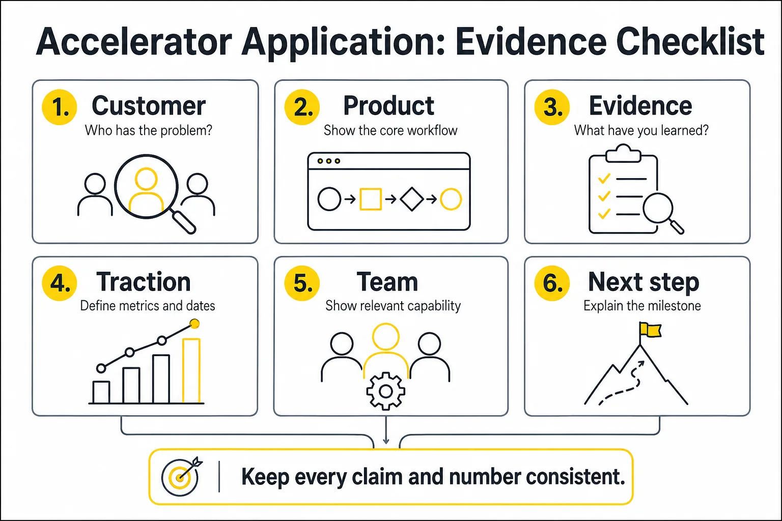 Six-part accelerator application checklist covering customer, product, evidence, traction, team and milestone.
