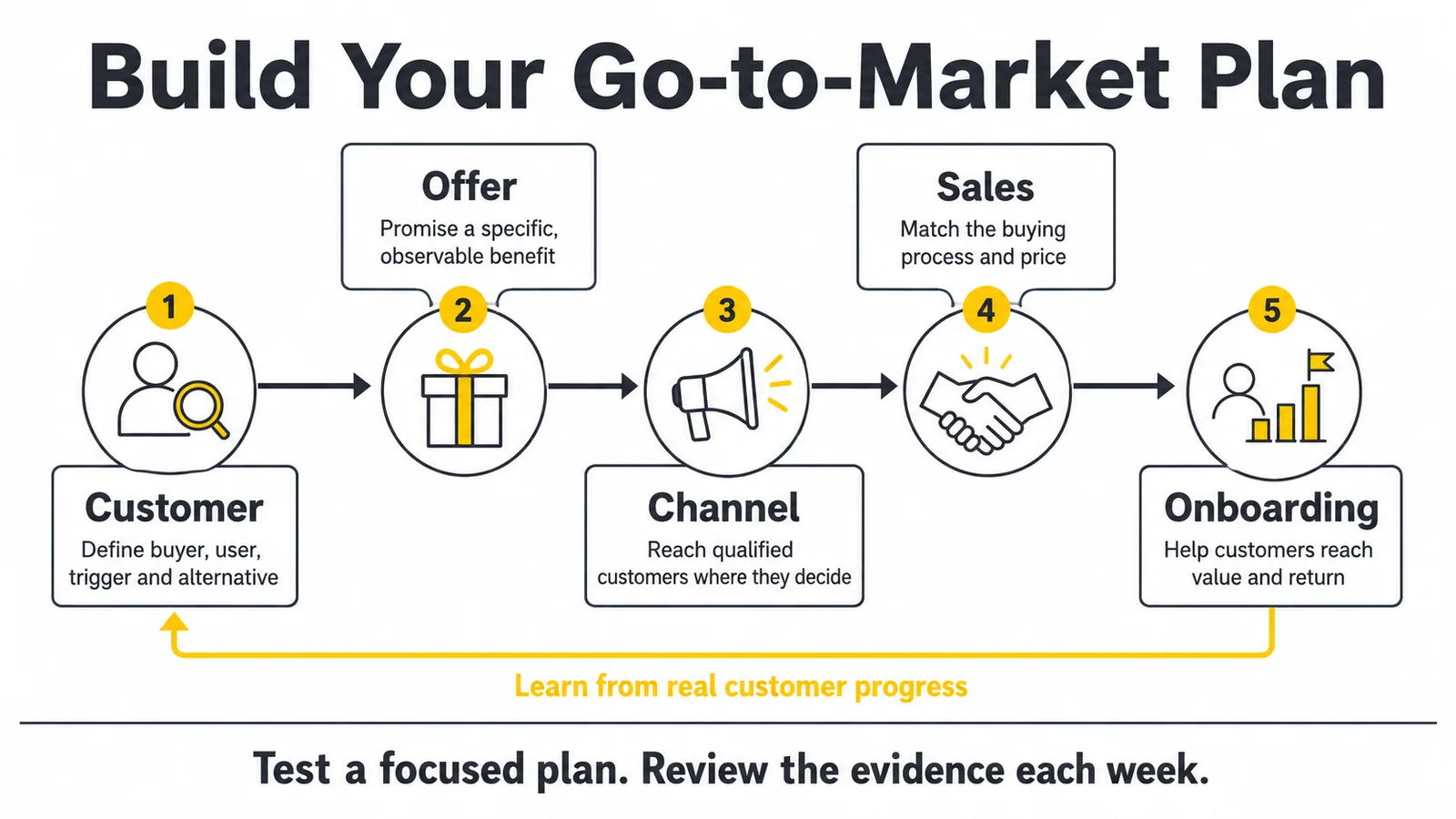 Go-to-Market Strategy for Startups: A Practical Plan and Example