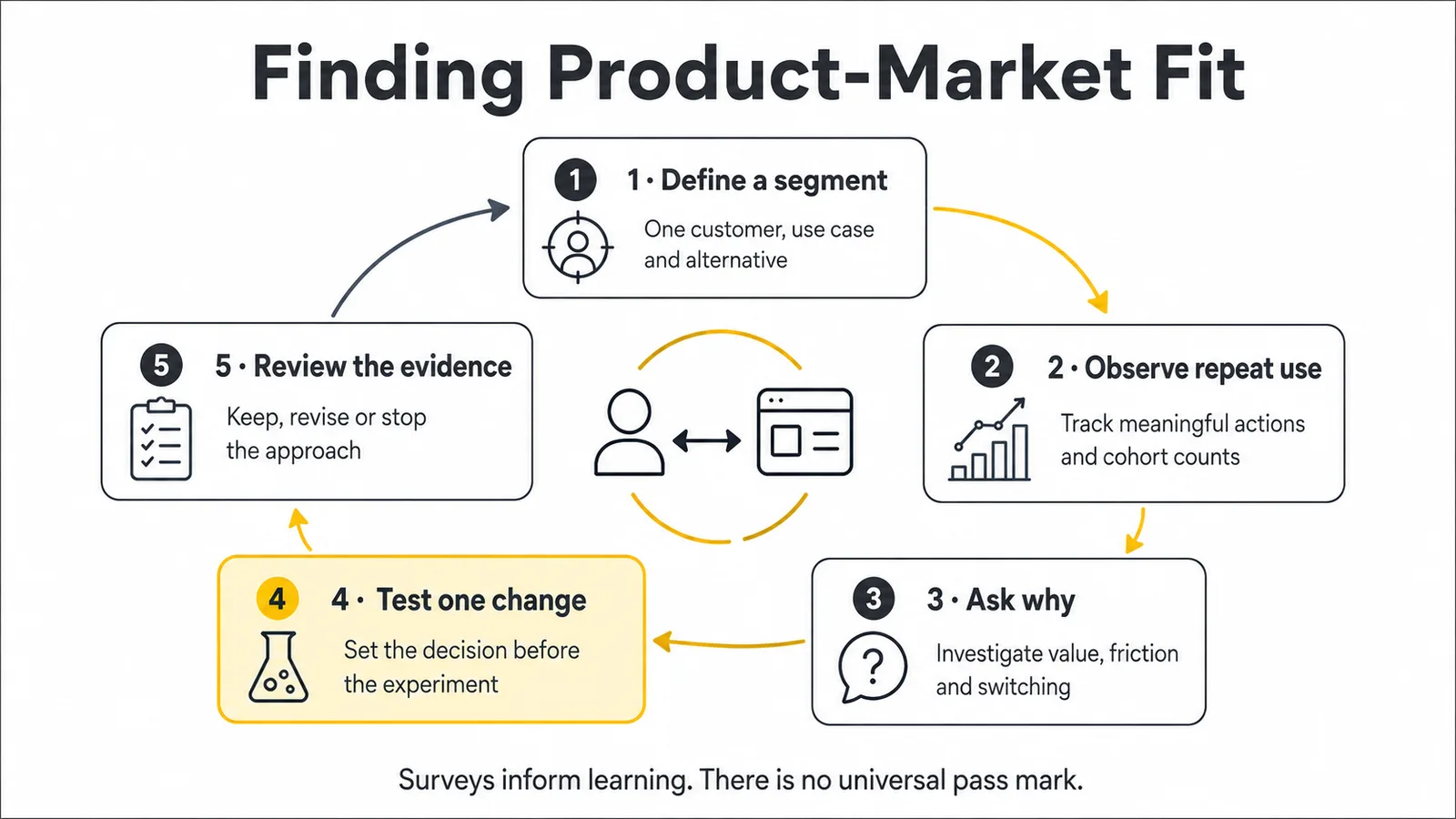 How to Find Product-Market Fit: Signals, Surveys and Experiments