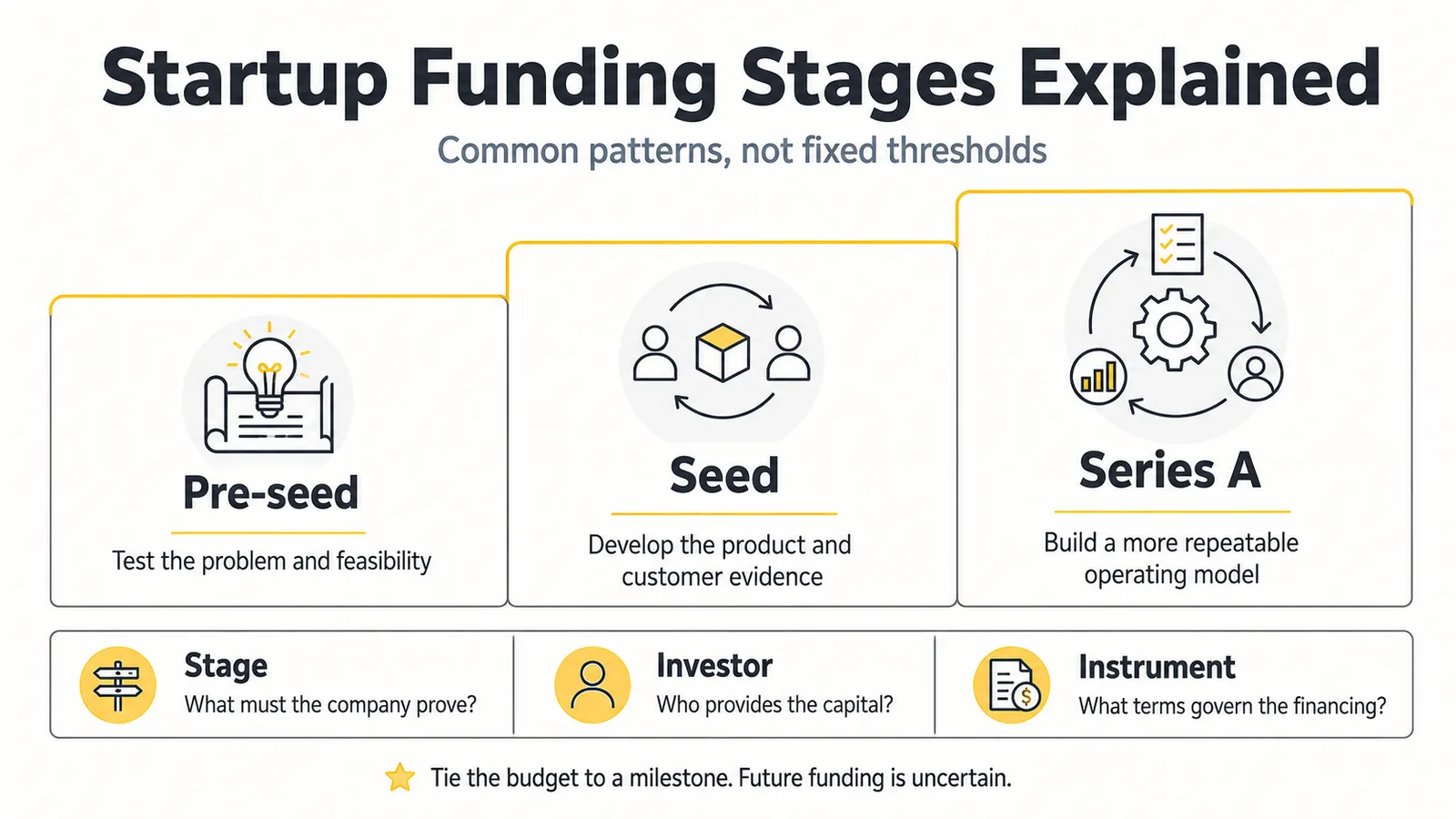 Startup Funding Stages: Pre-Seed, Seed and Series A Explained