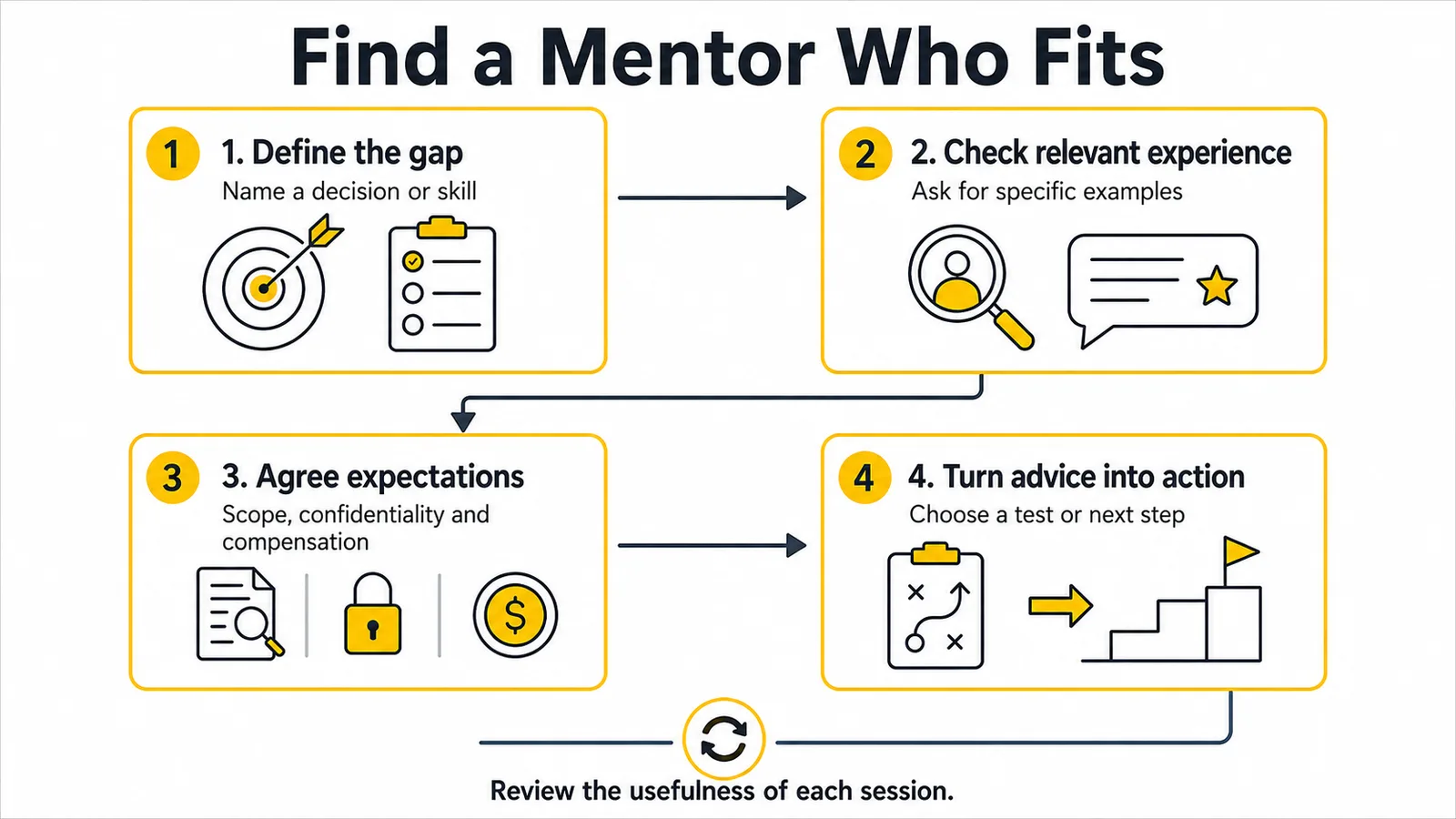 Four-step infographic for choosing a startup mentor and turning each session into a concrete next step.