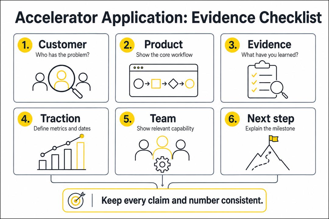 Six-part accelerator application checklist covering customer, product, evidence, traction, team and milestone.