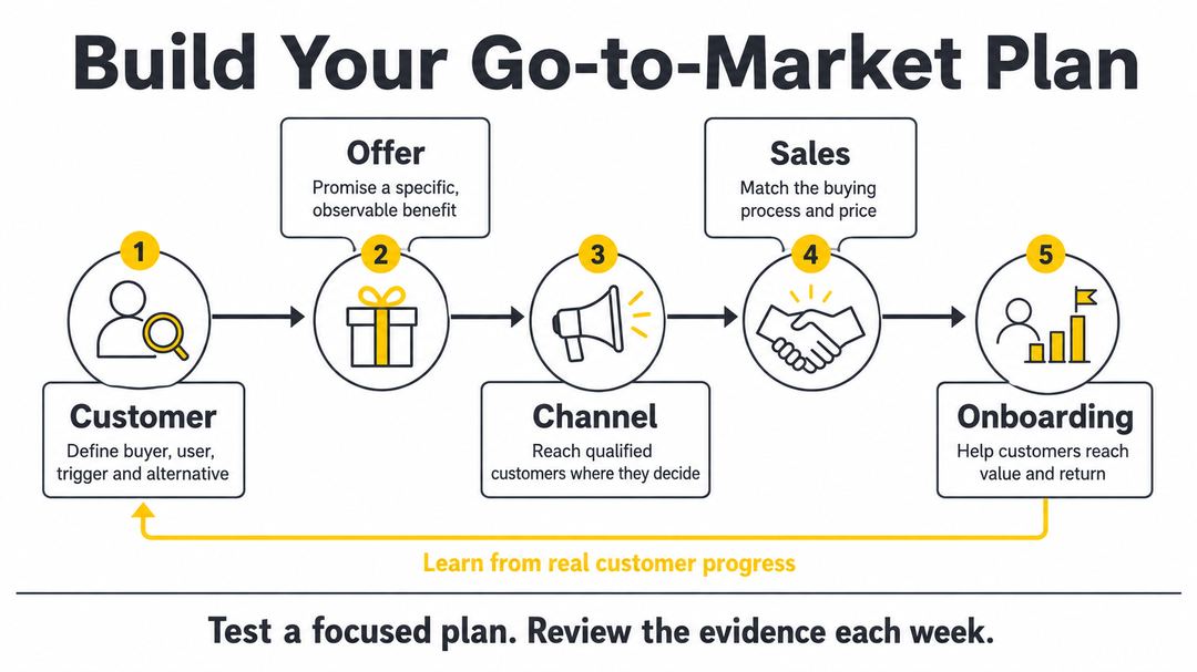 Five connected go-to-market decisions covering customer, offer, channel, sales process and onboarding, with a feedback loop for weekly learning.