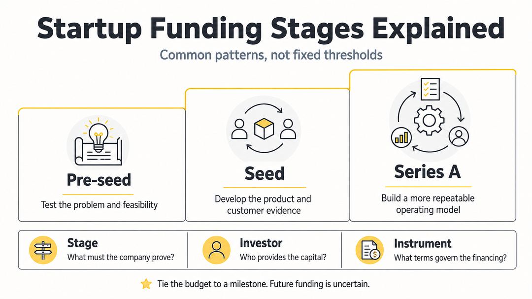 Pre-seed, seed and Series A shown as common evidence priorities, with stage, investor type and financing instrument separated into different questions.