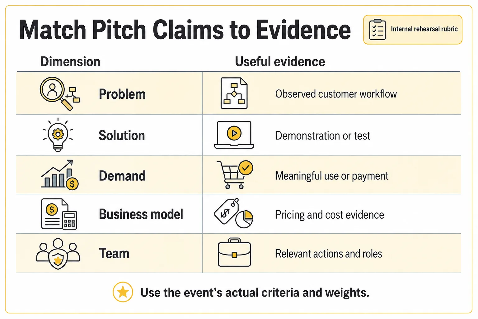 Pitch evidence matrix mapping five judging dimensions to useful evidence, labeled as an internal rehearsal rubric.