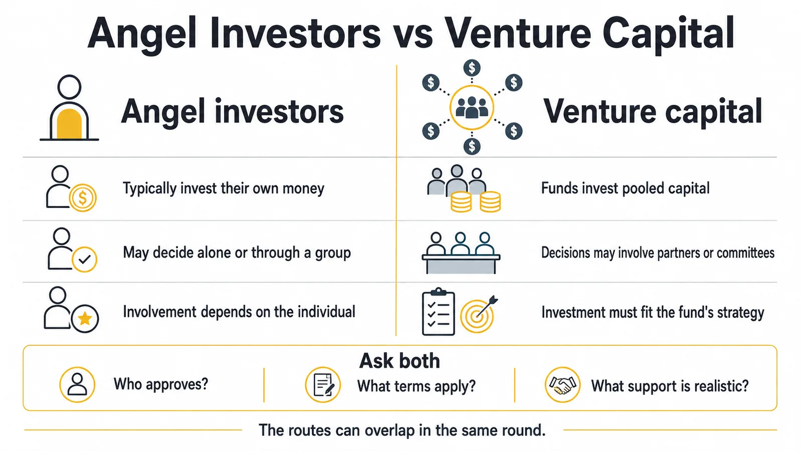 Two-column comparison of angels investing personal capital and venture funds pooling investor capital, plus practical questions for both.