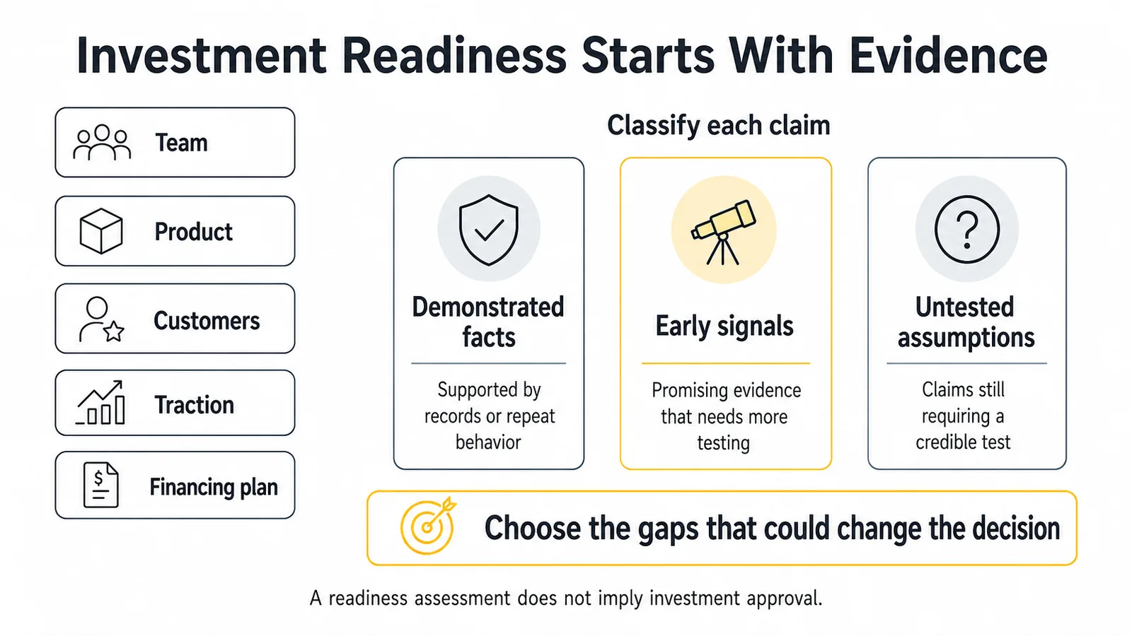 Five readiness areas feed an evidence classification of demonstrated facts, early signals and untested assumptions before choosing priority gaps.