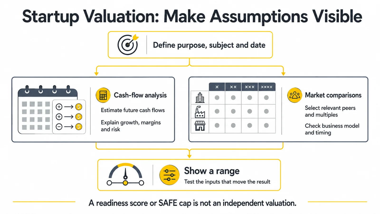 A valuation framework compares cash-flow analysis with market comparisons, then uses ranges and sensitivity checks after defining purpose and date.
