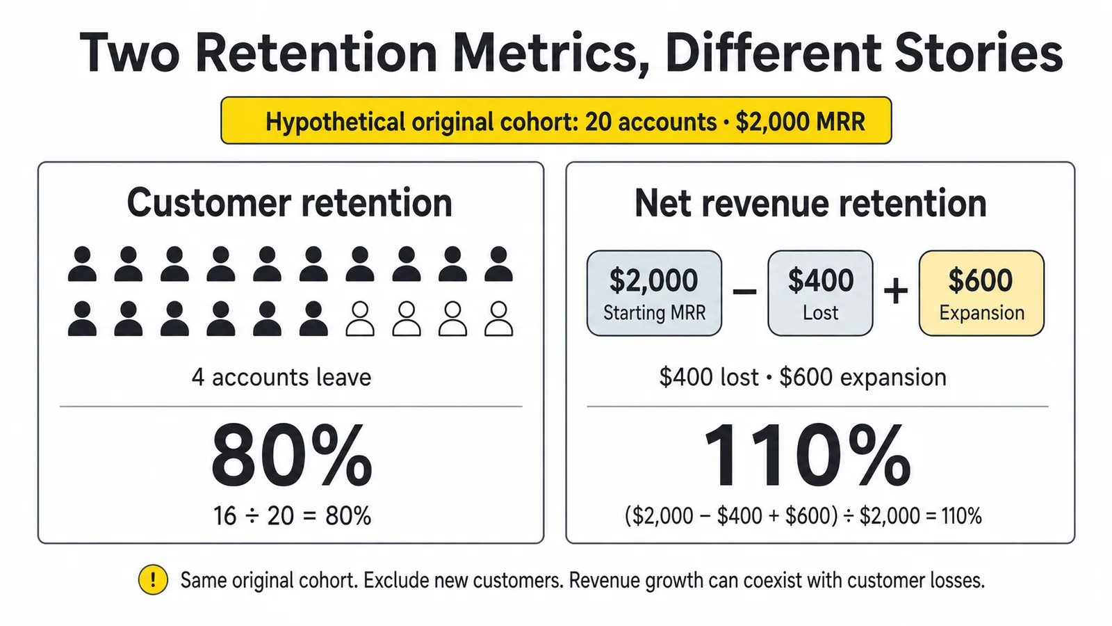 Hypothetical original cohort: 16 of 20 customers retained gives 80% customer retention; ($2,000 − $400 + $600) divided by $2,000 gives 110% net revenue retention, excluding new customers.