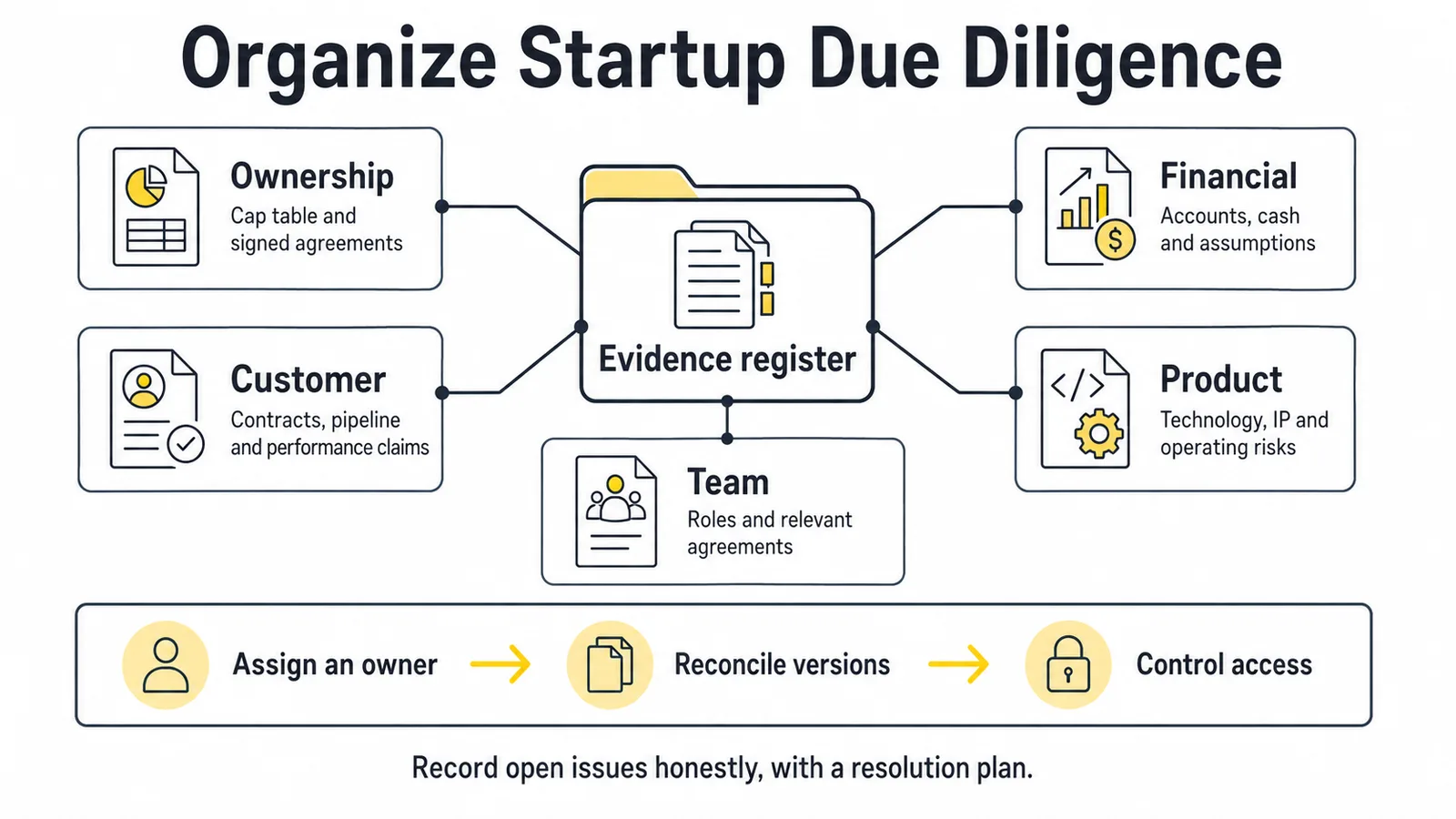 A due-diligence evidence hub connects ownership, financial, customer, product and team records to a documented review workflow.