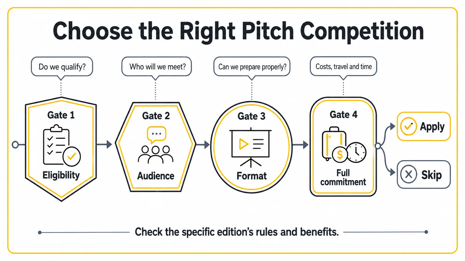 Decision infographic screening pitch competitions by eligibility, audience, format and full commitment.