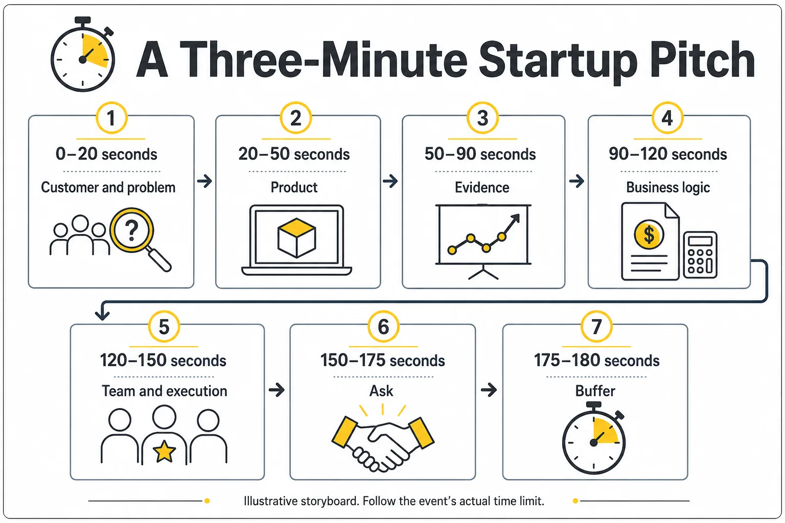 Seven-part three-minute pitch storyboard with exact time ranges for problem, product, evidence, business, team, ask and buffer.