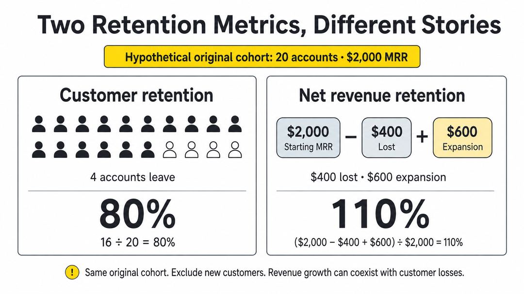 Hypothetical original cohort: 16 of 20 customers retained gives 80% customer retention; ($2,000 − $400 + $600) divided by $2,000 gives 110% net revenue retention, excluding new customers.