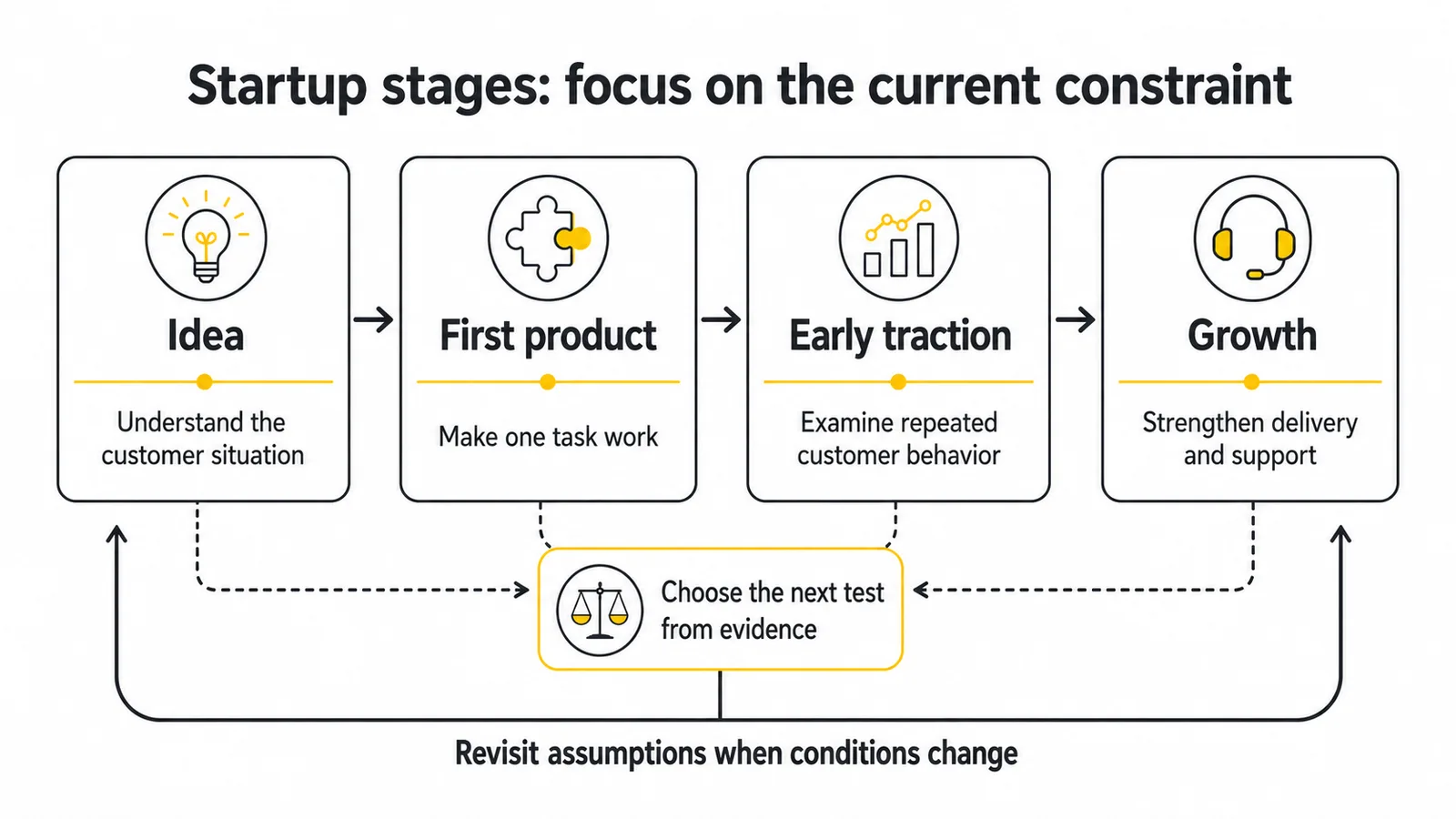Stages of a Startup: What to Focus on from Idea to Growth