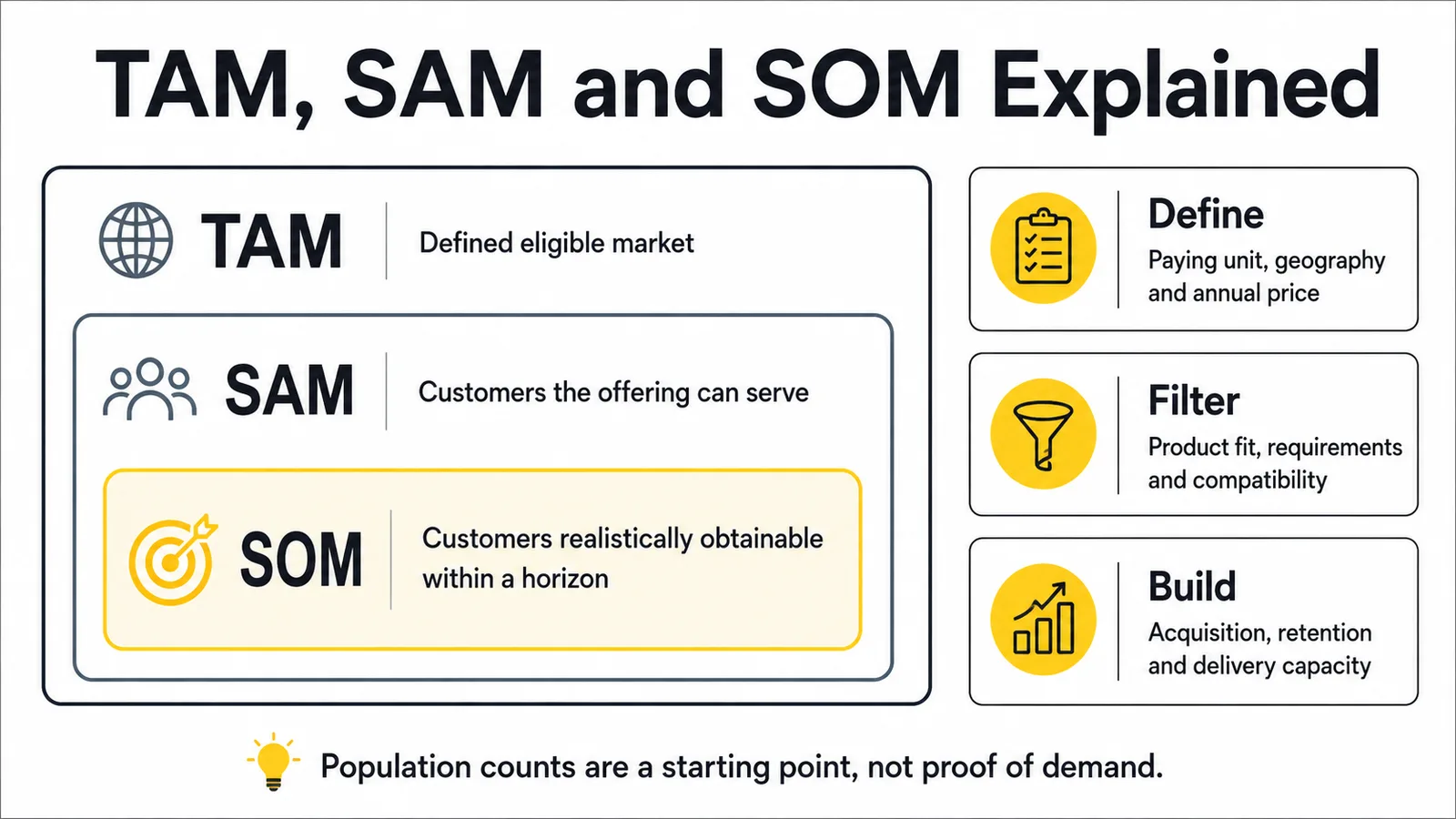 TAM, SAM and SOM: A Market Sizing Guide for Startups