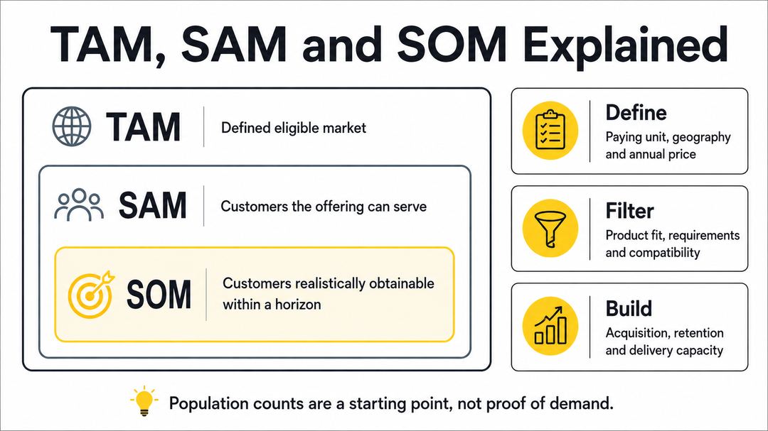 A nested market-sizing diagram distinguishes the eligible market, serviceable customers and obtainable customers, alongside the inputs and operating limits to check.